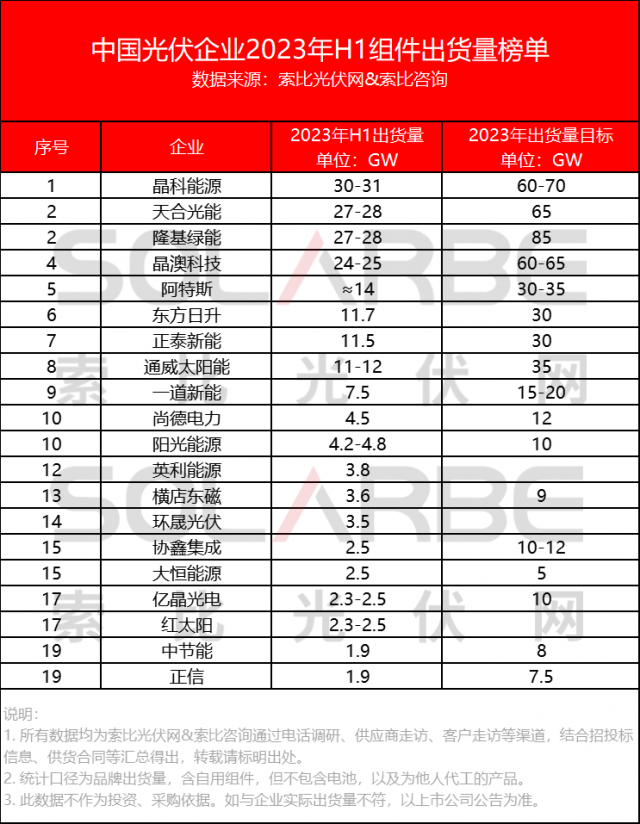中國光伏組件企業(yè)2023上半年出貨量榜單Top20公布！