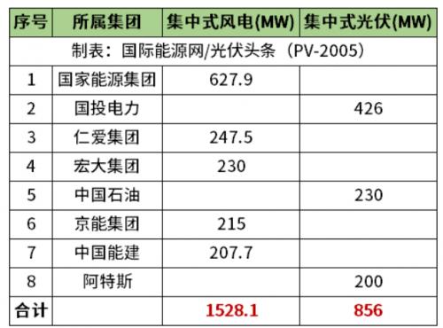 天津2.38GW風光項目清單公布!國家能源集團、國投、中石油、中國能建等領(lǐng)銜