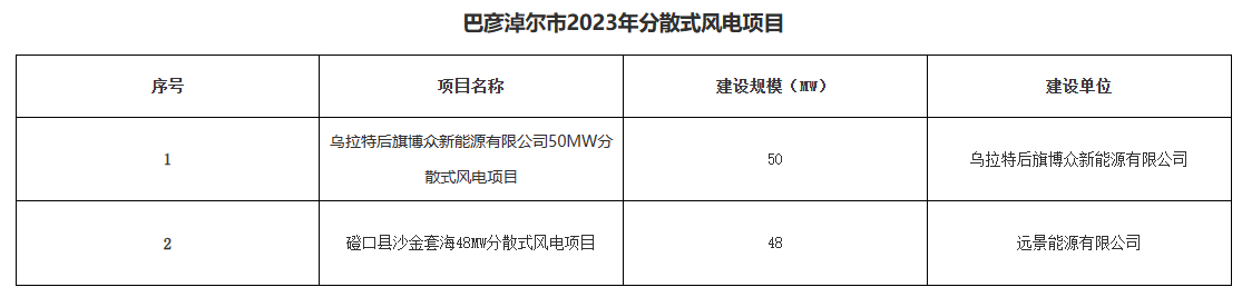 巴彥淖爾公示156.2MW分布式光伏、分散式風(fēng)電優(yōu)選結(jié)果