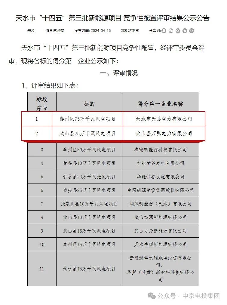 中京電投集團獲得甘肅省天水市“十四五”第三批1GW風電項目建設指標