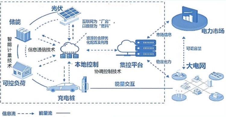 深圳虛擬電廠接入運營商45家 撬動產(chǎn)業(yè)鏈上、中、下游聚合