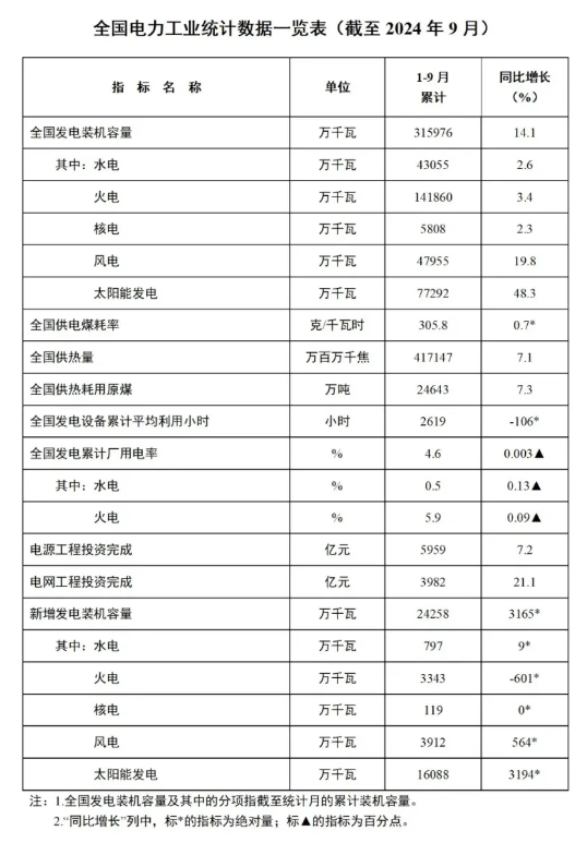 1-9月份全國風(fēng)電新增并網(wǎng)裝機(jī)39GW！